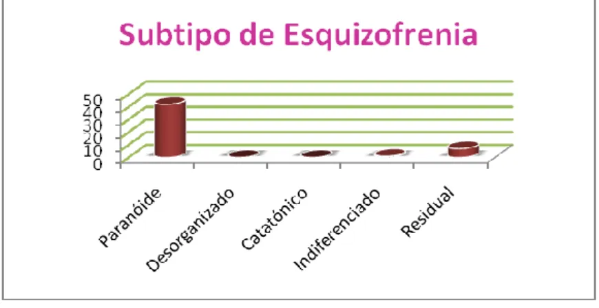 Gráfico 7 - Distribuição da amostra segundo o número de consultas psiquiátricas nos  últimos 12 meses 