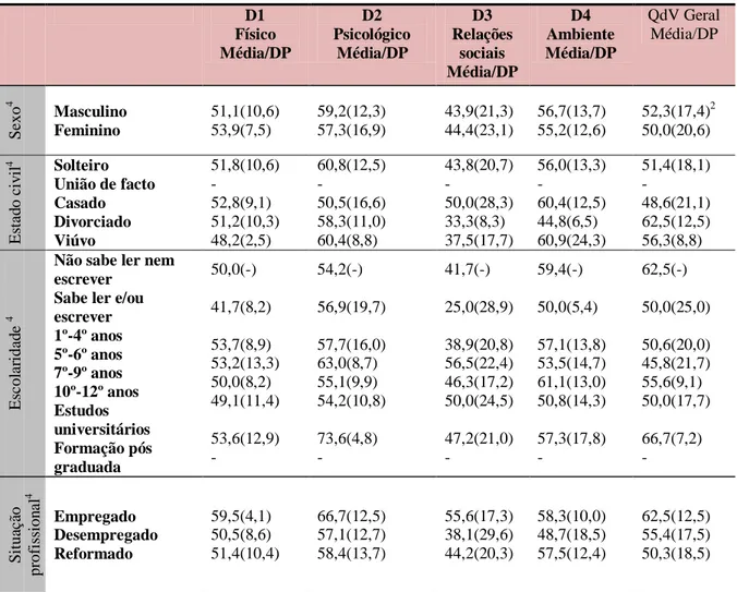 Tabela 6 – Variáveis sociodemográficas e QdV dos doentes com esquizofrenia 