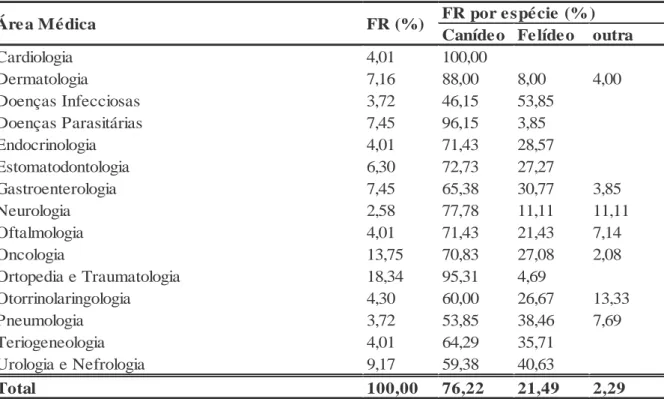Tabela 3 – Frequências relativas por áreas médicas e frequências parciais e totais por espécies  em Patologia Médica 
