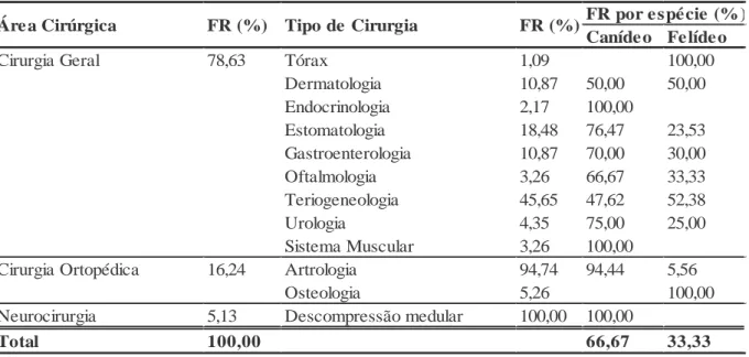 Tabela 4  –  Frequências relativas por áreas cirúrgicas e frequências parciais e totais por  espécies em Patologia Cirúrgica 