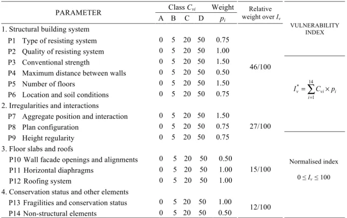 Table 1. Vulnerability index (I v ) 