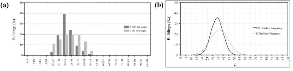 Figure 4 shows the spatial distribution of building stock’s seismic vulnerability in zones Z 1 , Z 2