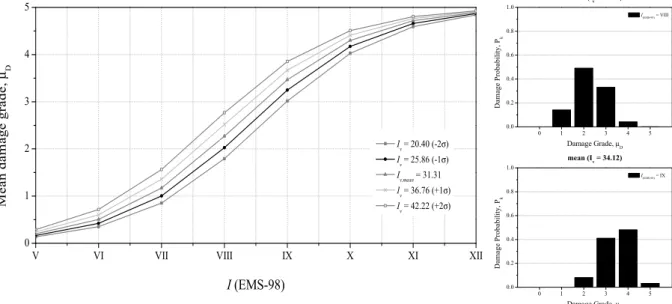 Figure 5: Vulnerability curves and mean damage grade distributions for I v,mean =34.12