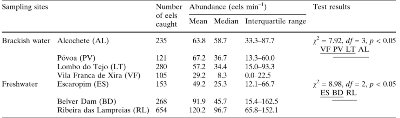 Table 2 Eel abundance (all sizes together) in the different sampling sites and results of the Friedman tests performed to independently compare those values for brackish water and freshwater