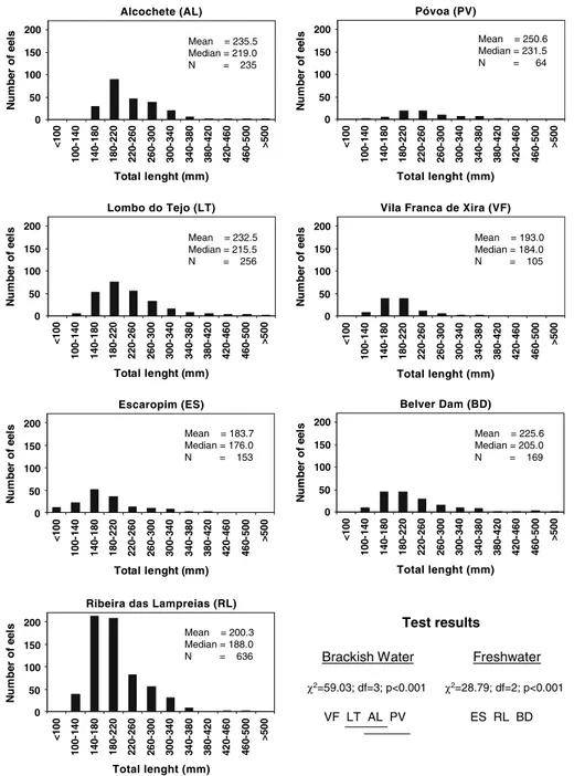 Fig. 2 Comparison of the eel population size structure in the different sampling sites, including the results of the Kruskal–