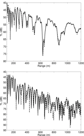 FIG. 2. Particle velocity calculations at 200 Hz for the flat waveguide (z 0 ¼ z 1 ¼ 145 m): u (top); w (bottom)