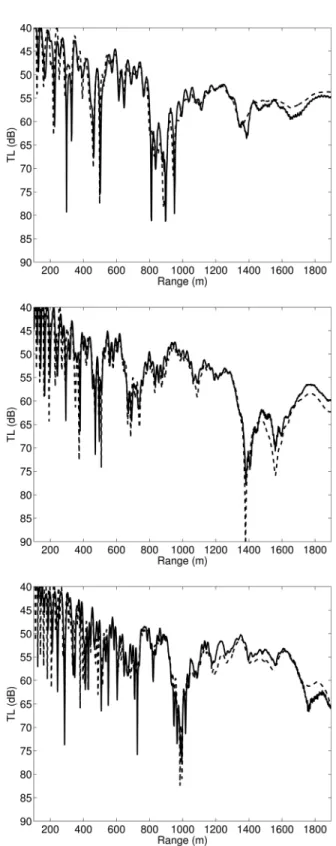 FIG. 4. Benchmarking for the upslope waveguide, source at 63.4 m and re- re-ceiver at 15.6 m: 125 Hz (top); 200 Hz (middle); 275 Hz (bottom)