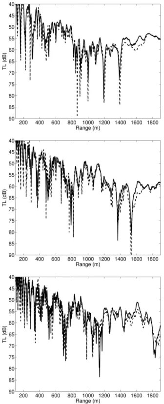 FIG. 7. Benchmarking for the upslope to downslope waveguide, source at 72.1 m and receiver at 74.8 m: 125 Hz (top); 200 Hz (middle); 275 Hz  (bot-tom)