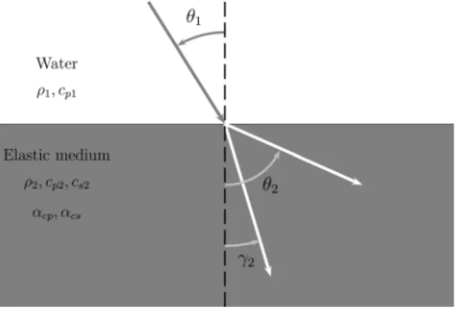 FIG. 8. Ray reflection at an elastic media interface.
