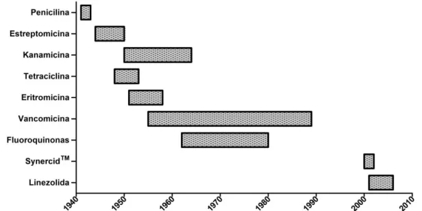 Figura 1. Descoberta dos antibióticos e resistência. O início da barra representa a introdução  do uso clínico e o termino da barra, a identificação de linhagens resistentes ao mesmo