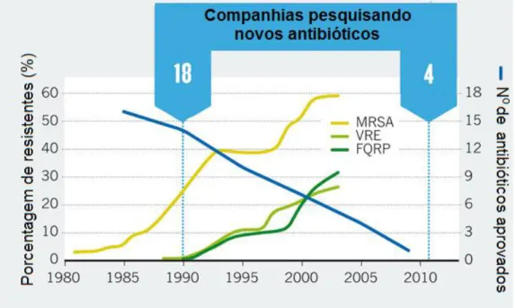 Figura  4.  Resistência  X  indústria  de  antibióticos.  O  número  de  grandes  empresas  pesquisando  antibióticos  tem  diminuído  juntamente  com  o  número  de  novos  antibióticos  aprovados  no mercado