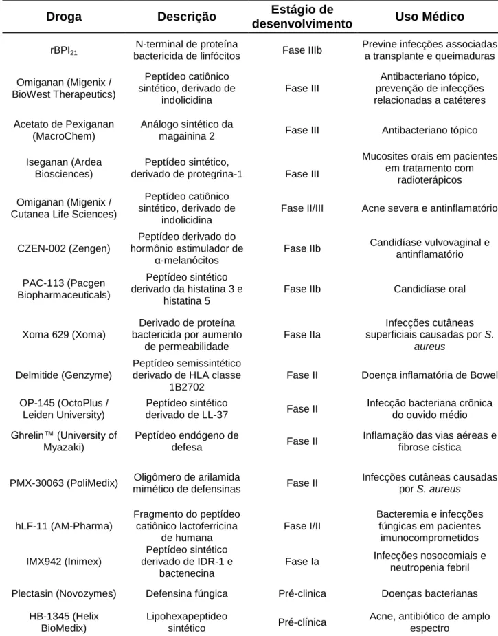 Tabela  1.  Alguns  peptídeos  antimicrobianos  em  testes  clínicos  e  pré-clínicos  Adaptado  de  Fjell (STEINSTRAESSER et al., 2011), com modificações 