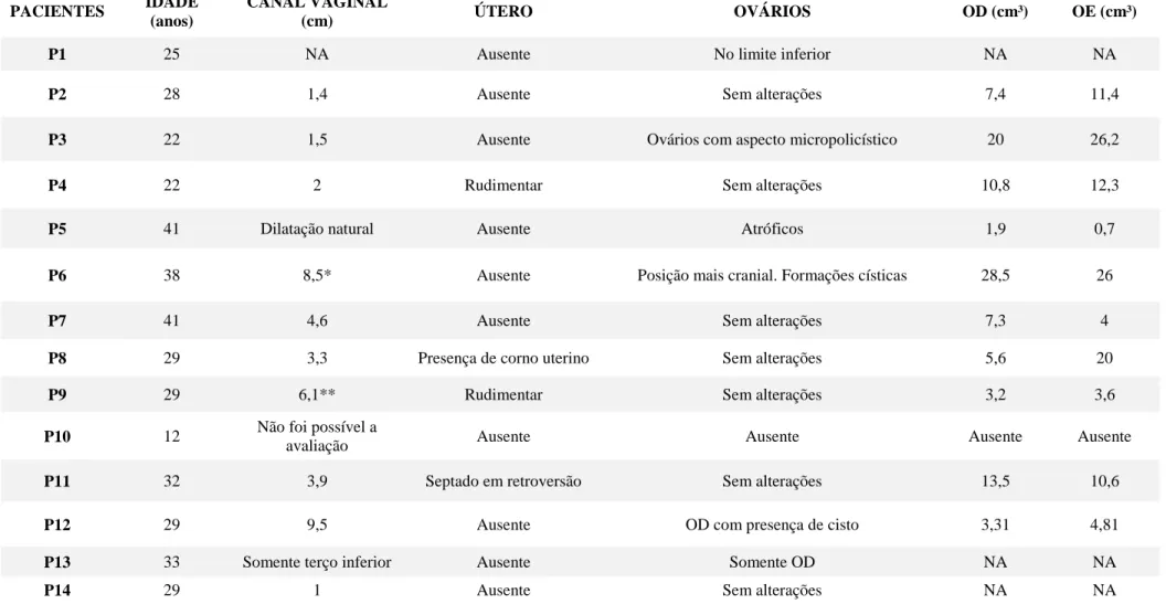 Tabela 2: Resumo das características clínicas das participantes do estudo. 