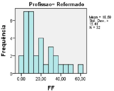 Figura 6 – Distribuição dos resultados do FF entre os 32 reformados. 