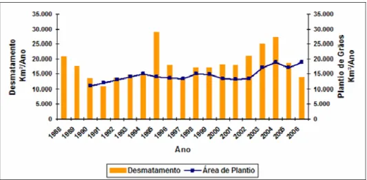 Figura 3: Relação entre Desmatamento e Plantio de grãos na bacia do  rio Amazonas 