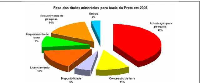 Figura 5: Gráfico de distribuição das fases dos títulos minerários na bacia do rio da  Prata em 2006