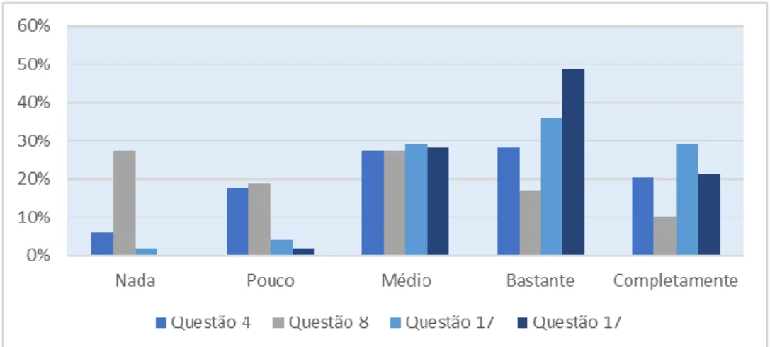 Gráfico 1 - Questões Domínio Físico  Fonte: Elaboração Própria 