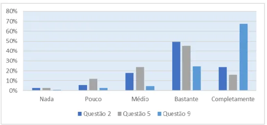 Gráfico 2 - Questões Domínio Psicológico  Fonte: Elaboração Própria 