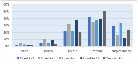 Gráfico 4 - Questões Domínio Profissional   Fonte: Elaboração Própria 