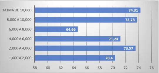 Gráfico 7- Qualidade de Vida indicador Econômico   Fonte: Elaboração Própria 