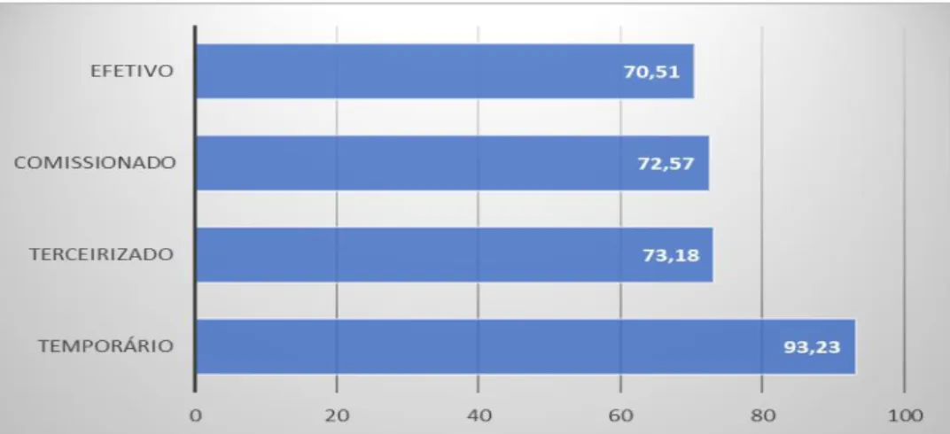 Gráfico 9- Qualidade de Vida indicador Tipo de Contrato  Fonte: Elaboração Própria 