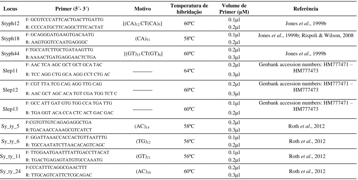 Tabela  2  - Descrição  dos  10  loci  de  Syngnathus  typhle  (Linnaeus,  1758),  utilizados  no  presente  estudo