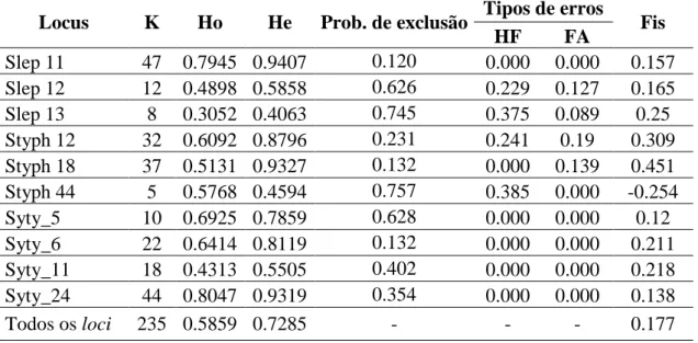Tabela 3 - Análise da variação genética dos dez loci utilizados no presente estudo (K; número  de  alelos;  Ho;  Heterozigotia  observada;  He;  Heterozigotia  esperada;  Prob