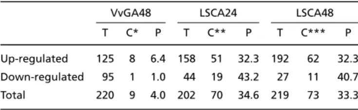 Figure 3. Functional Annotation of the 16 Functional Categories that Were Differentially Represented at Significant Levels (by Fold Change) in the Affymetrix GenChip (VvGA) at 48 h and in the LSCA study at 24 and 48 h.