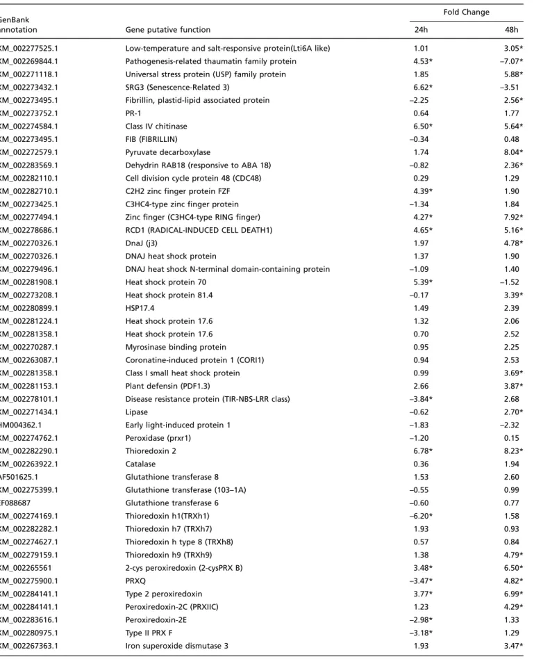 Table 5. ‘Response to Stress’ Gene Expression Profiles in the LSCA Study.