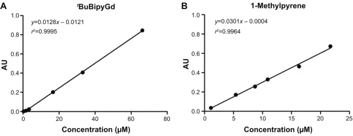 Figure 2 relationship between the absorbance intensity and concentration of  t BuBipygd complex and 1-methylpyrene at the optimum wavelength.