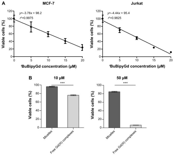 Figure 6 encapsulation of gd(III) complex in polymeric micelles prevents cytotoxicity.