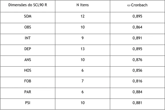 Tabela 4. Estatística de Fiabilidade das 9 dimensões do SCL90R 