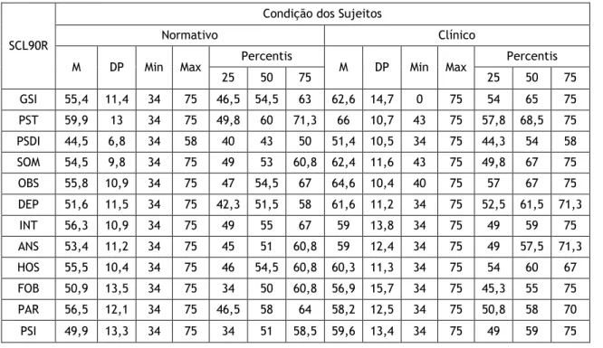 Tabela 5. Estatísticas descritivas dos indicadores de Saúde mental 