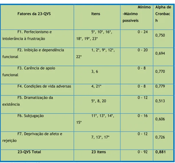 Tabela I – Consistência interna da escala 23-QVS (fatores e escala total) (N = 108). 