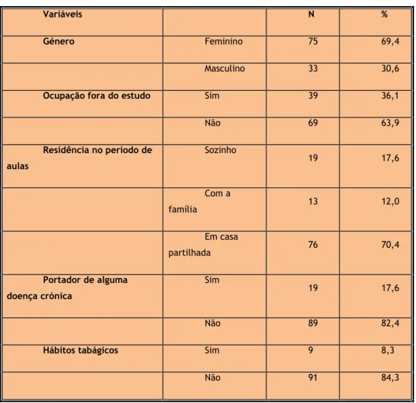 Tabela II – Caraterização quanto às variáveis epidemiológicas (N = 108). 