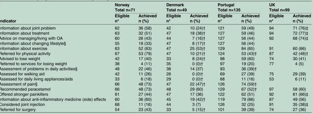 Table 4 Individual quality indicator achievement by country Norway Total n=71 Denmark Total n=49 Portugal Total n=135 UK Total n=99 Indicator Eligiblen* Achievedn (%) Eligiblen* Achievedn (%) Eligiblen* Achievedn (%) Eligiblen* Achievedn (%)