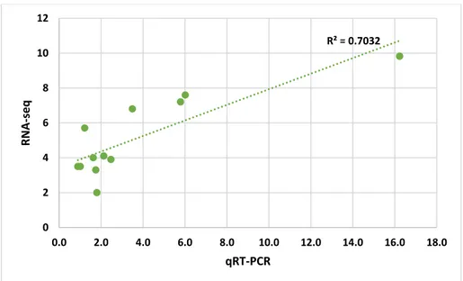 Figure  3.  Gene  expression  correlation  between  RNA-sequencing  (RNA-Seq)  and  quantitative  real- real-time polymerase chain reaction (qRT-PCR) data