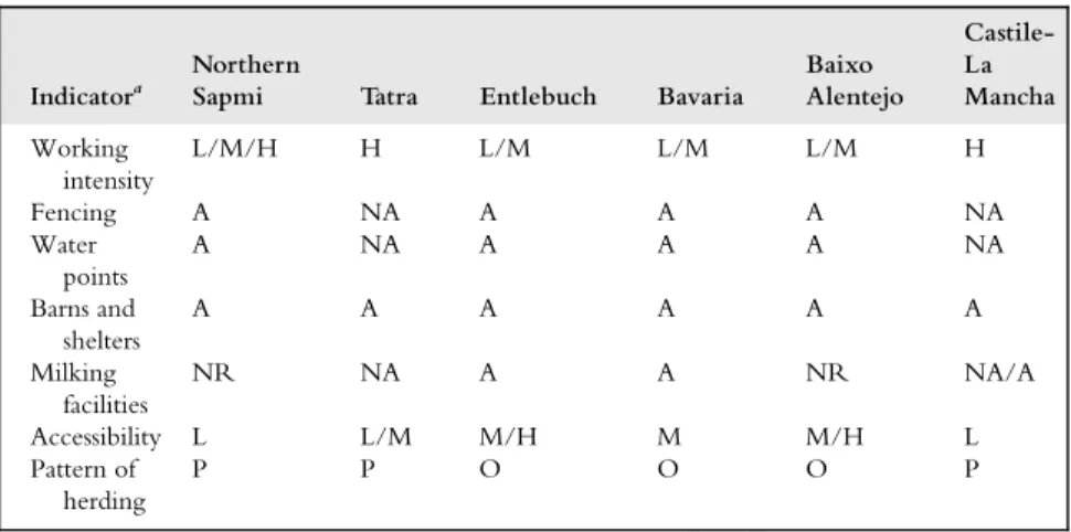 Table 7 Available grazing infrastructure in the six study areas