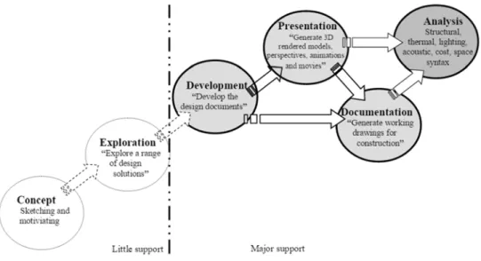 Figure  1  − Computational support at the various stages of the design process  (Reffat, 2003)