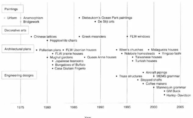 Figure 2  – Chronology of Application of Shape Grammars (Chau et al., 2004: 358) 