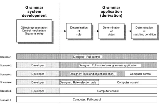 Figure 21 - Some of the possible user control scenarios for the development and application of a grammar