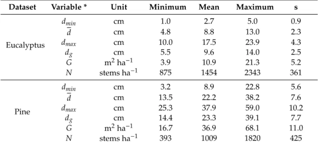 Table 1. Biometrical descriptions of the field data with their minimum, mean, maximum, and standard deviation (s) values.