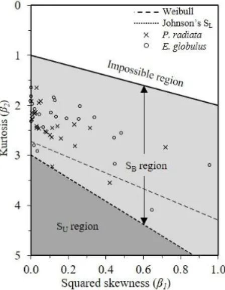 Figure 2. Data dispersion over the β 1  and β 2  coefficients computed for the tree dbh within plots