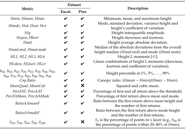 Table 2. Description of the normalized height data cloud (NHD) metrics.
