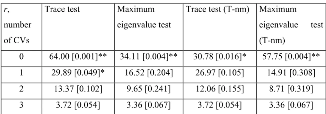 Table 4  Cointegration tests  r, 