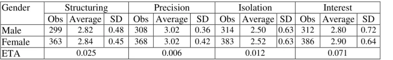 Table 4 – Perception of the profession depending on the gender 