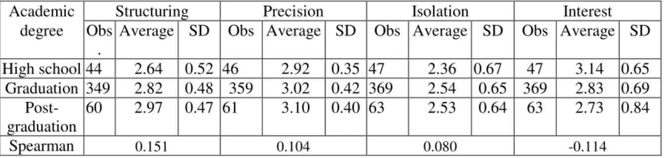 Table 7 – Perception of the profession according to the professionals’ academic degree 