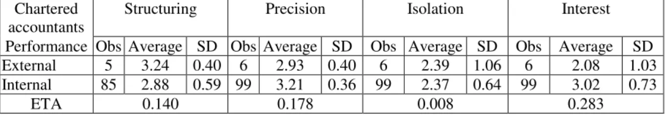 Table 11 results allowed us to check the existence of inverse and moderate relationships  between  the  level  of  interest,  and  the  levels  of  structuring  (Pearson  =  -0.355)  and  isolation  (Pearson  =  -0.462),  which  indicates  that  the  highe