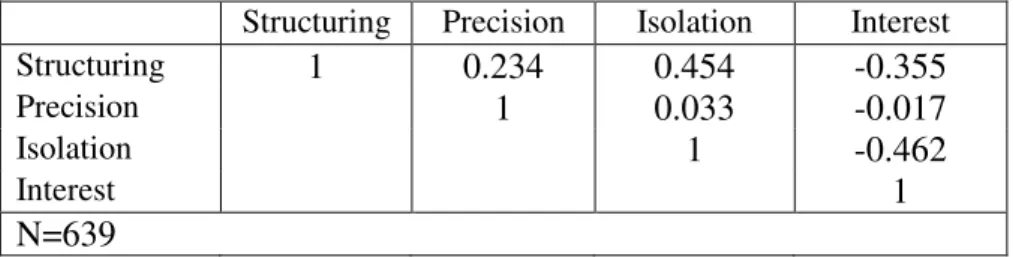 Table 11 – Pearson correlation between the image dimensions and interest   Structuring Precision Isolation Interest