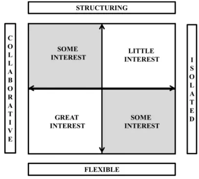Figure 1 – Explanatory model of the interest in the profession according to its image  